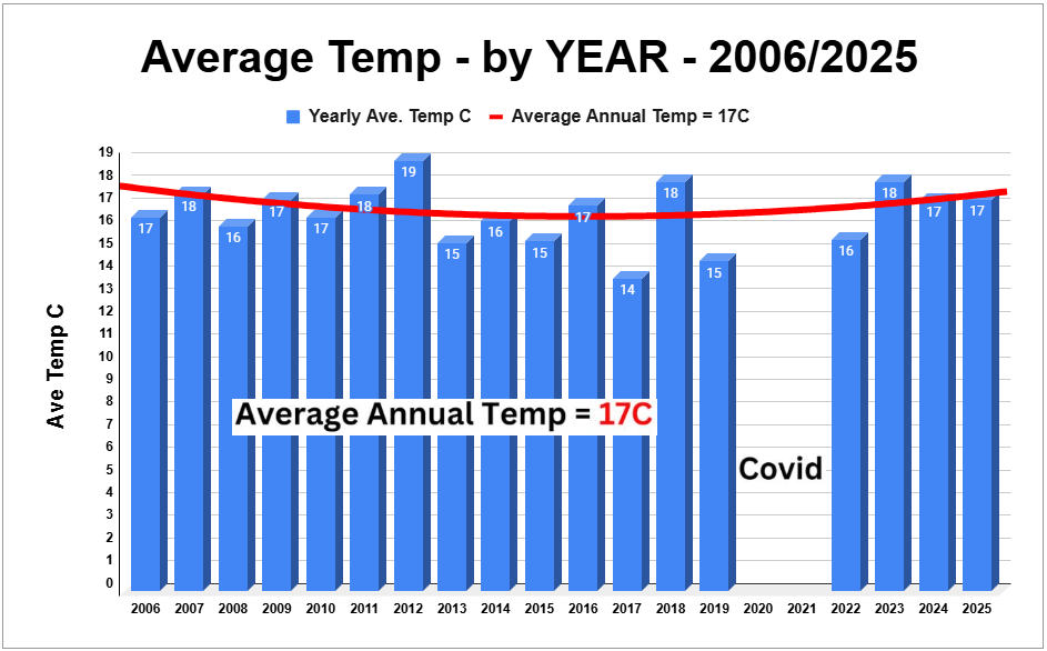 Average Temperature by Year 2006-2025, Average Annual Temp = 17°C