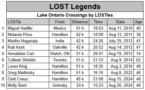 LOST Legends - up to start of 2025