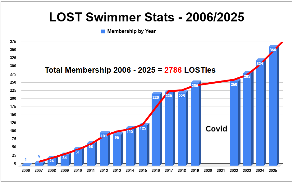 LOST Swimmer Stats 2006-2025, Total Membership = 2786 LOSTies