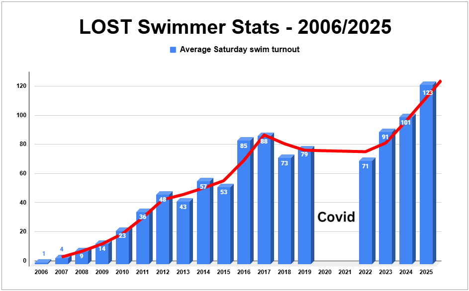 LOST Swimmer Stats 2006-2025, Average Saturday swim turnout