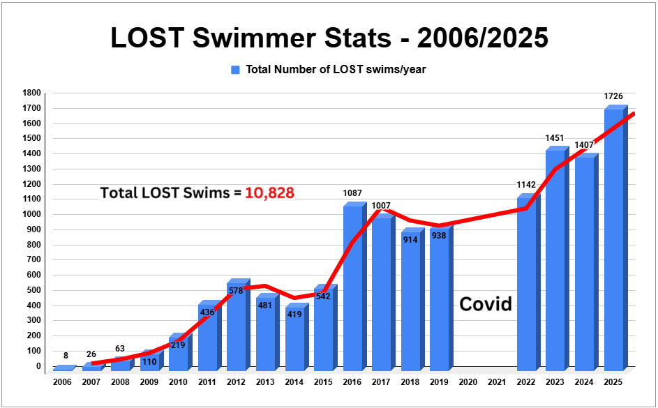 LOST Swimmer Stats 2006-2025 showing total of 10,828 swims